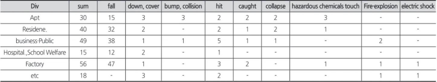 Table 5. Status of death by type of accident