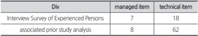Table 8.  Current status of safety management items for small and  medium-sized building construction