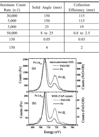 Fig.  10.  Fe,  Fe-OH  의  선  스펙트럼 X .                (a)  Microcalorimetry  EDS,  (b)  WDS.