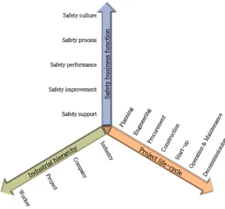 Table 1. Main business functions of construction safety