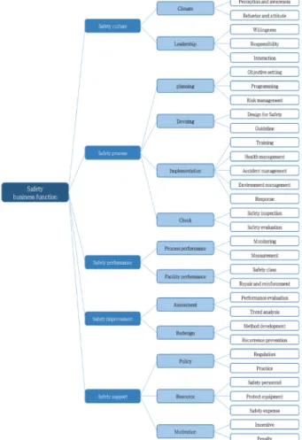 Fig. 4. Safety business functions
