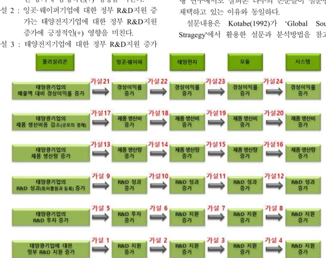 Fig.  3.2  VS  분석  가설설정