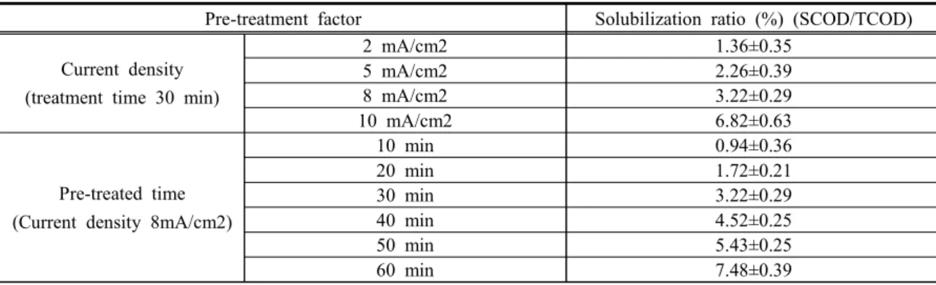 Table  2.    Solubilization  ratio  of  various  factor  for  electrolysis  of  sewage  sludge