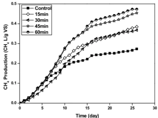 Fig.  3.  Comparison  of  methane  gas  production  with  electrolysis  treatment  samples  by  different  electrode  gap