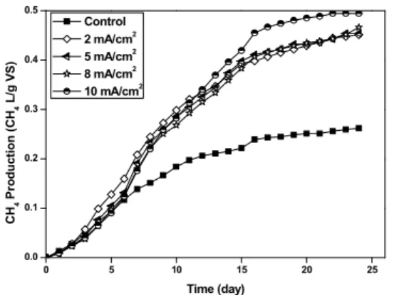 Fig.  6.  Change  of  NO 3 -  concentrations  in  denitrification  process  by  external  carbon  source