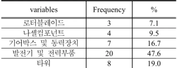Table  2.  frequency  analysis  result  of  5  wind  power  components variables Frequency % 로터블레이드 3 7.1 나셀컴포넌트 4 9.5 기어박스  및  동력장치 7 16.7 발전기  및  전력부품 20 47.6 타워 8 19.0