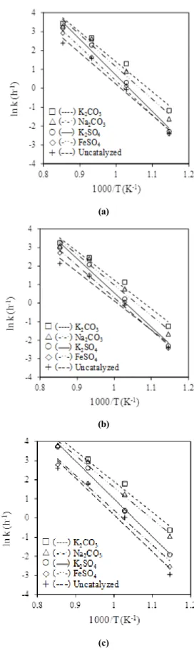 Fig.  1.  Arrhenius  plot  for  gasification  reactions  using  (a)  HM,  (b)  SCM  and  (c)  MVM
