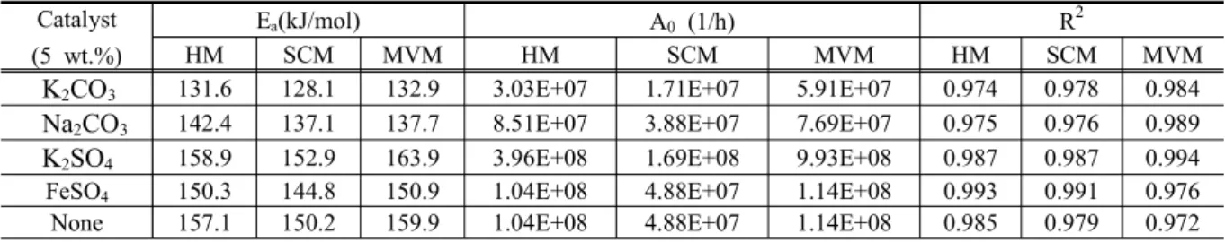 Fig.  2.  Time-conversion  plot  for  the  uncatalyzed  gasification  of  IML