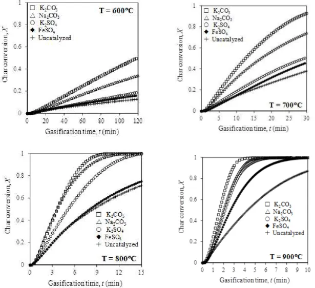 Table  4.  Ratio  of  reaction  rate  constants  with  and  without  catalyst Catalyst(5wt.%) loading Reaction  constant,  k  (1/h)Temperature(°C) 600 700 800 900 None 1.0 1.0 1.0 1.0 K 2 CO 3 10.1 5.8 3.7 4.4 Na 2 CO 3 7.4 3.4 3.3 3.4 K 2 SO 4 2.8 1.4 2.3