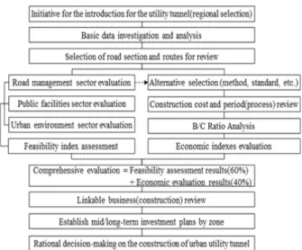 Fig. 1. Flow diagram of utility tunnel route selection in the existing urban