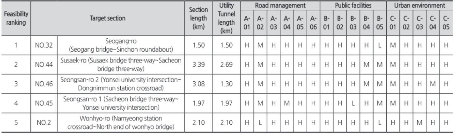 Table 4. Road status of analysis zone