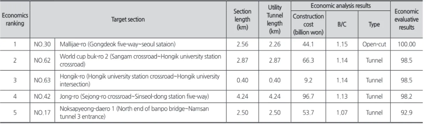 Table 10. Top 5 sections of the economic evaluation results