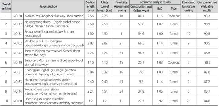Table 13. Total investment plan reflecting financial conditions