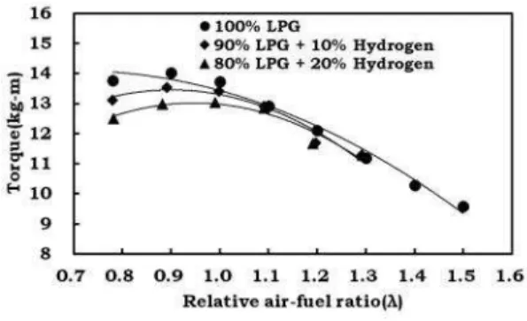 Fig.  2.  Fuel  supply  system Fig.  3.  Engine  torque  versus  relative  air-fuel  ratio  for  hydrogen  rates.