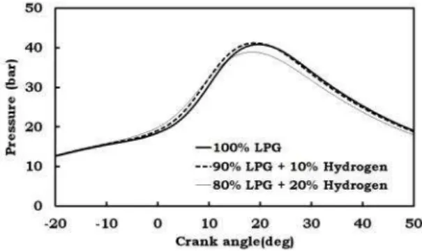 Fig.  7.  Cylinder  pressure  versus  crank  angle  with  various  hydrogen  proportions.
