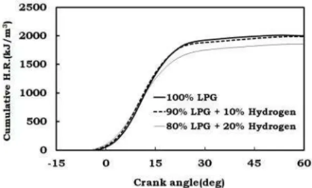 Fig.  11.  CO 2   emissions  versus  relative  air-fuel  ratio  for  hydrogen  rates.