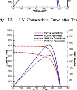 Fig.  12.      I-V  Characteristic  Curve  after  Test  1
