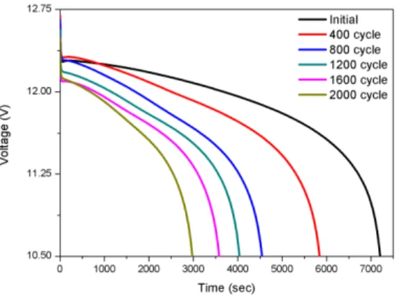 Fig.  3.    Schematic  diagram  of  cycle  test  current  profile Fig.  4.    Discharge  voltage  curves  of  reserve  capacity  test