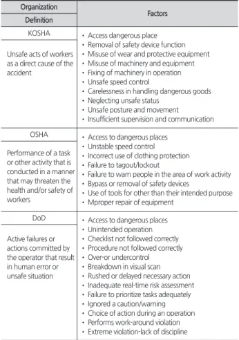 Table 2. Definitions and items of unsafe acts by organization  Organization
