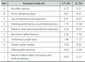 Table 7. I.E. of unsafe acts