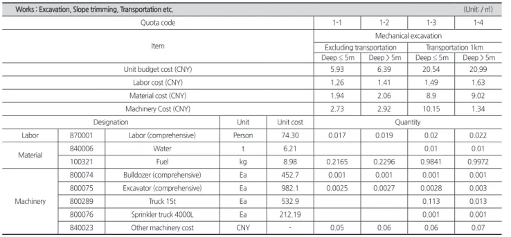 Table 1. The budget quota for Beijing public utilities works (2012) - Bridge mechanical excavation works