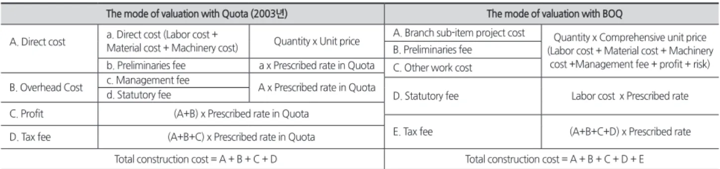 Table 4. Comparison of cost component and calculation methods under BOQ and Quota 