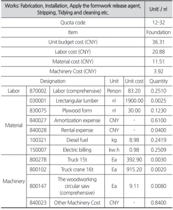Table 5.   The classification comparison betwecen Beijing and  Shanghai budget quota
