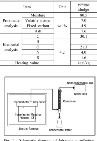 Fig.  1.    Schematic  diagram  of  lab-scale  torrefaction  reactor