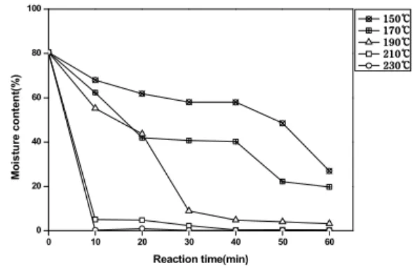 Fig.  2.    Moisture  content  of  torrefied  products  by  different  temperature  and  reaction  time