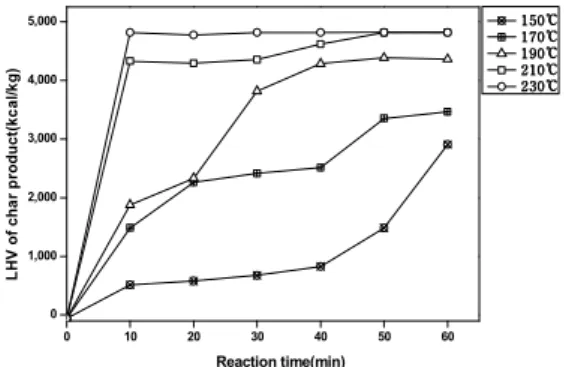 Fig.  3.    The  heating  value  of  torrefied  products  by  different  temperature  and  reaction  time