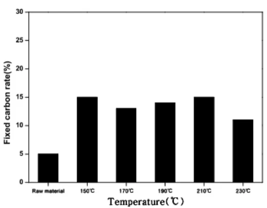 Fig.  4.    Effect  of  temperature  on  fixed  carbon  rate  in  60  minute  of  reaction  time