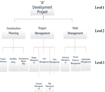 Fig. 2. Example of building a OBS (Development Project)