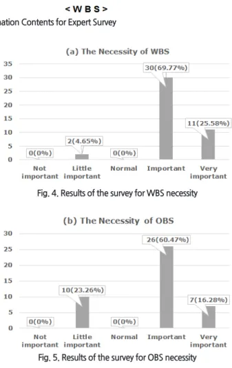Fig. 3. WBS and OBS Conceptual Explanation Contents for Expert Survey