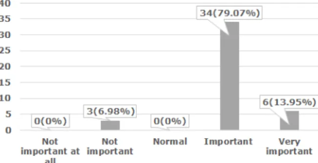Fig. 7. Results of the survey for connection importance  between WBS and OBS