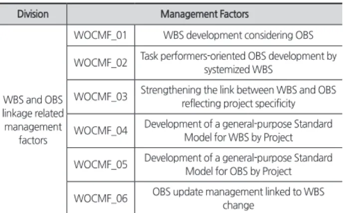 Table 3. WBS related management factors 