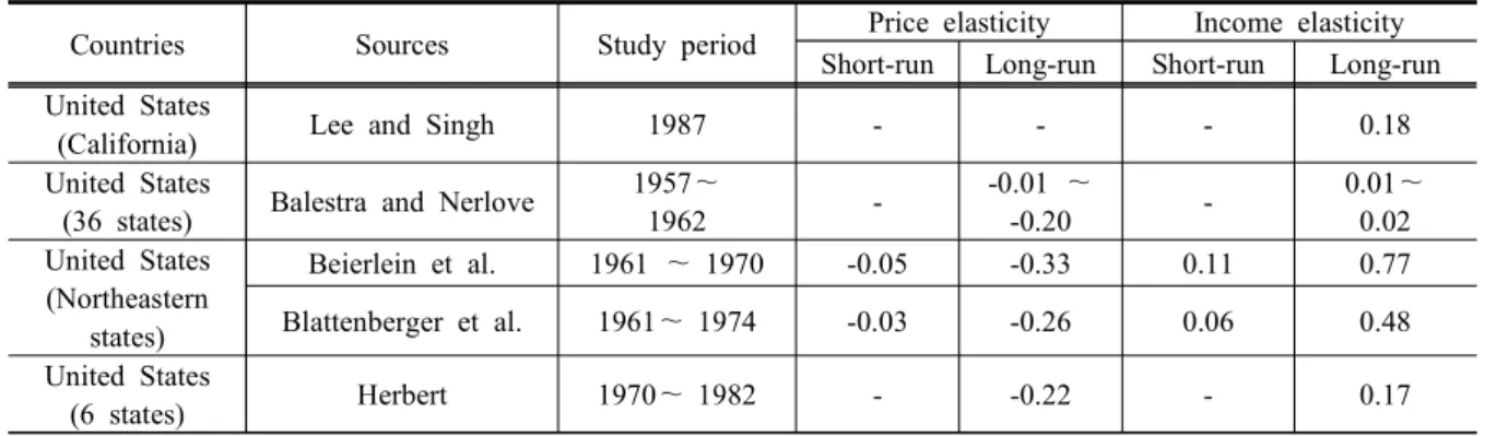 Table  1.  Empirical  results  for  the  estimation  of  the  natural  gas  demand  function
