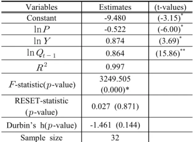 Table  2.  Estimation  results  for  city  gas  demand  function