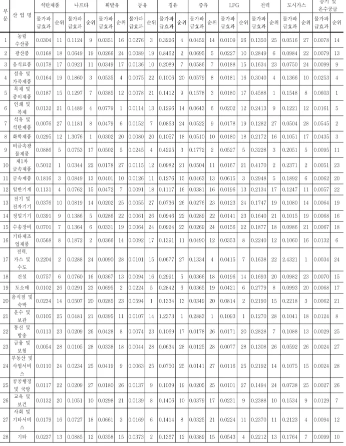 표 표 표  표  2.  주요  개  에너지원별 10 10%  가격인상의  부문별  물가파급효과 부 문 산  업  명 석탄제품 나프타 휘발유 등유 경유 중유 LPG 전력 도시가스 증기  및 온수공급물가파 급효과 순위 물가파급효과 순위 물가파급효과 순위 물가파급효과 순위 물가파급효과 순위 물가파급효과 순위 물가파급효과 순위 물가파급효과 순위 물가파급효과 순위 물가파급효과 순위 1 농림 수산품 0.0304  11 0.1124  9 0.0351  16 0.02