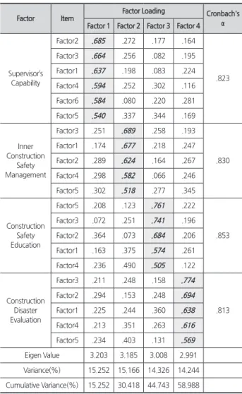 Table 3.  Exploratory analysis of Construction Safety Management  System