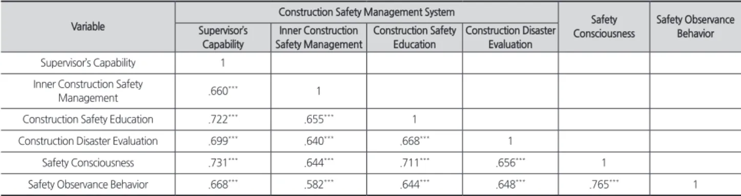 Table 5. Correlation of Construction Safety Management System, Safety Consciousness and Safety Observance Behavior