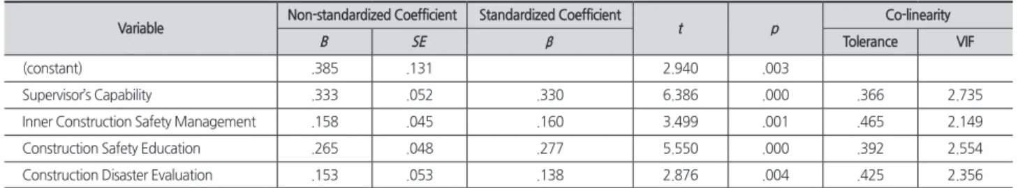 Table 6. Effects of Construction Safety Management System on Worker’s Safety Consciousness Variable Non-standardized Coefficient Standardized Coefficient