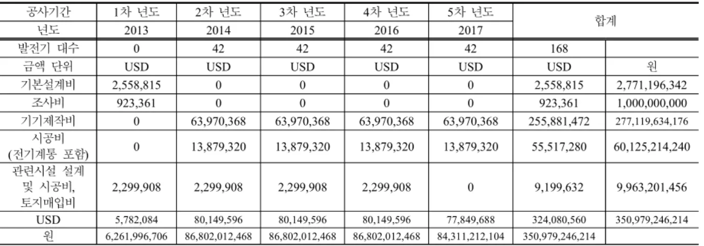 Fig.  2.    Economic  Feasibility,  B/C  Ratio