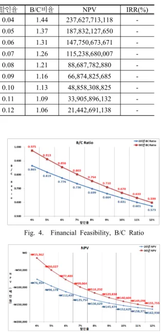 Table  4.    Change  of  Economic  Feasibility  according  to  the  Discount  Rate  (Design  life:  30  years)