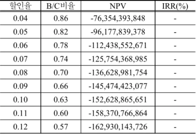 Table  6.    Change  of  Economic  Feasibility  according  to  the  Discount  Rate  (Design  life:  30  years)