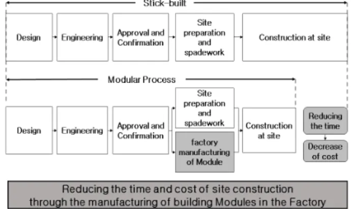 Fig. 2. Comparison of stick-built processes with modular  construction processes (Samjong KPMG ERI inc., 2019)