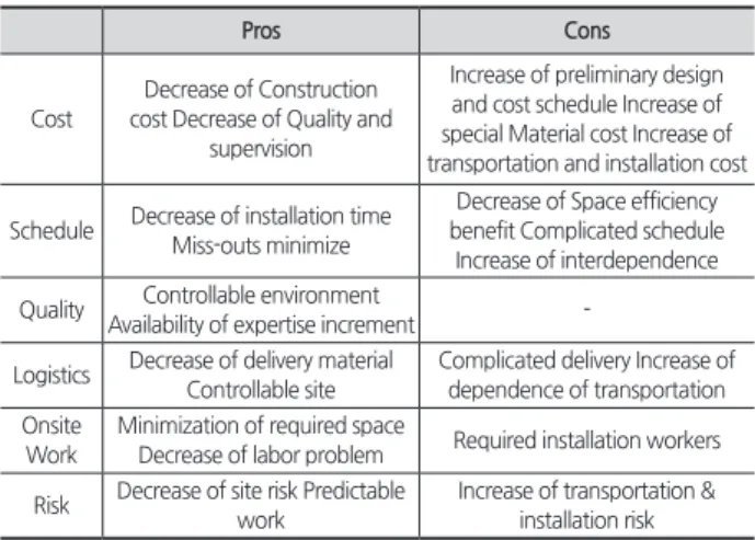 Table 1. Pros and cons of modular method