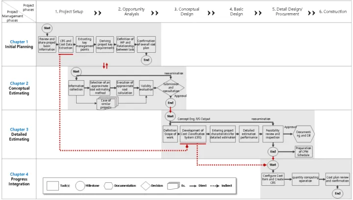 Fig. 3. Process of cost management methodology (Ministry of Land, Infrastructure and Transport, 2019)