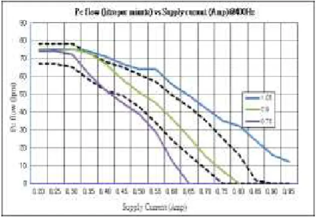 Fig.  7    Graphical  result  of  ECV  test  samples(Change  the  Bellows  Stroke)