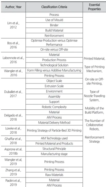 Table 1.  Identification of Classification Criteria for 3D Concrete  Printer