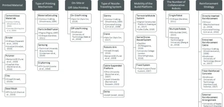 Fig. 1. Classification Criteria for 3D Concrete Printer